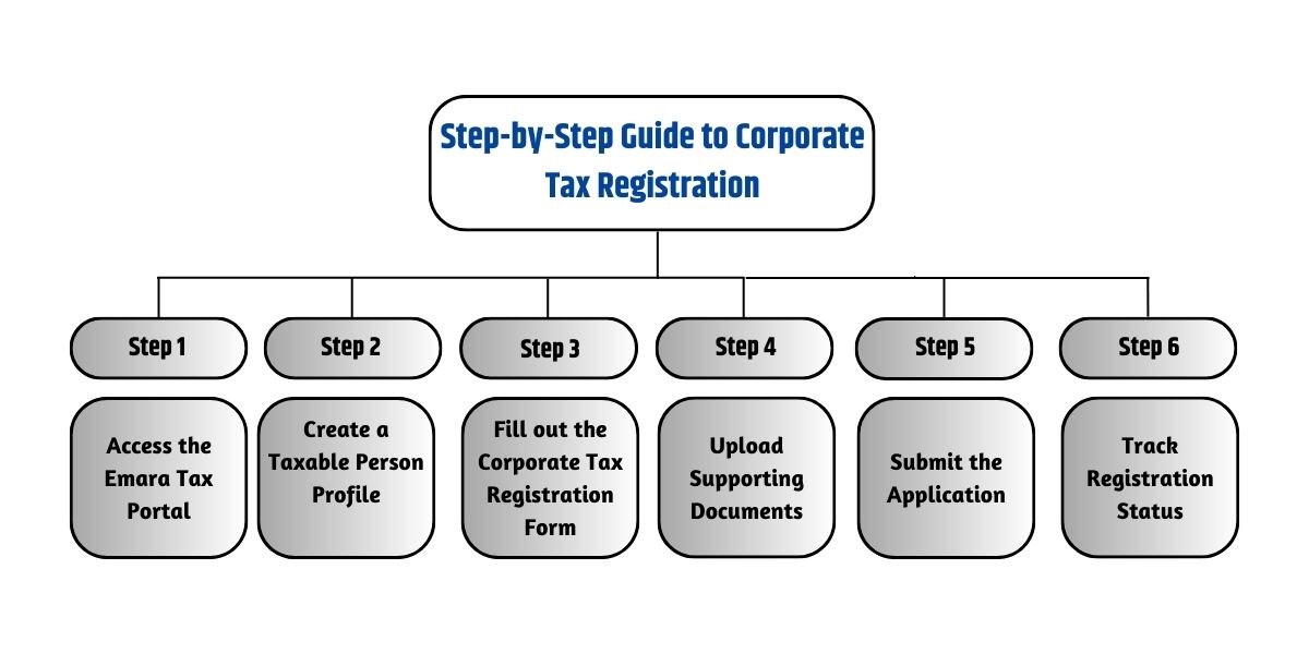 Corporate Tax Registration in Duabi uae