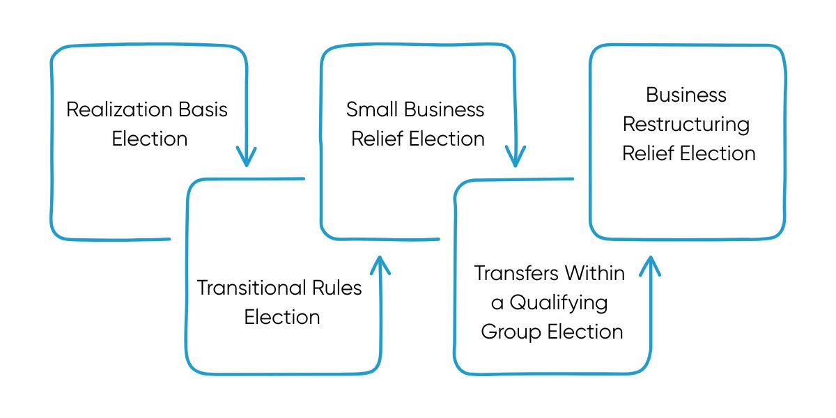 corporate tax elections in UAE